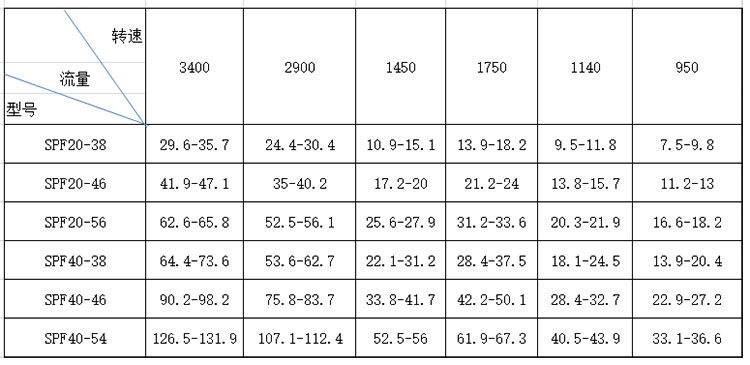 SPF三螺杆(gan)泵性能參(can)數表